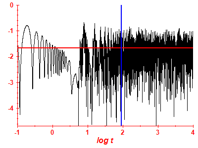 Survival probability log